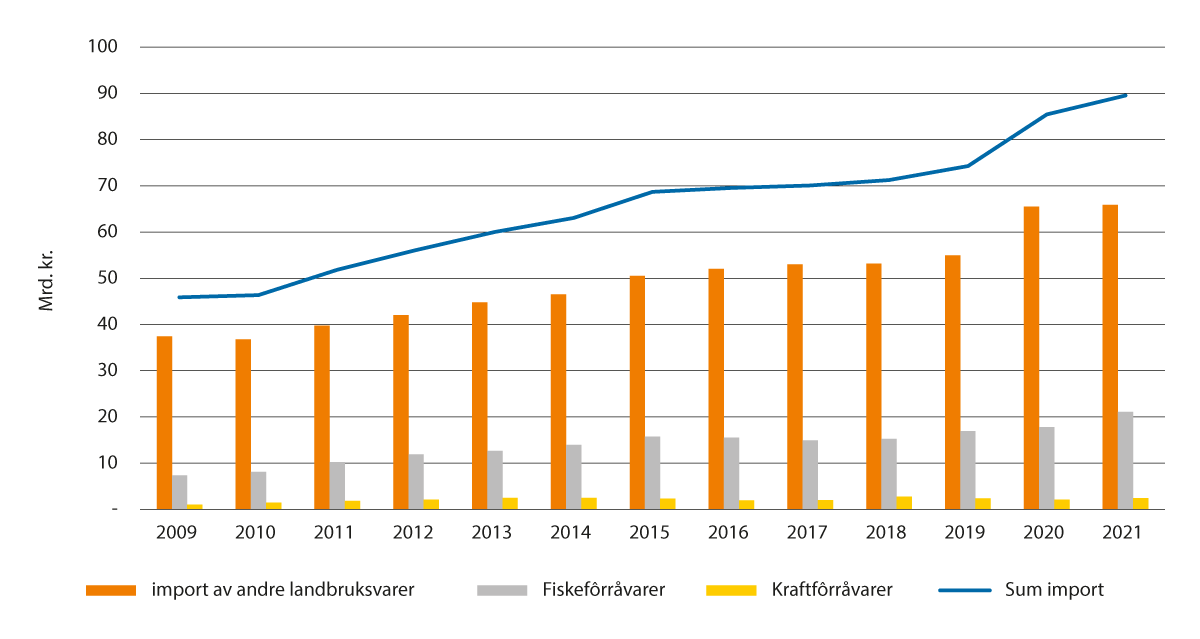 Figur 2.9 Import av jordbruksvarer etter kategori, 2021-kroner
