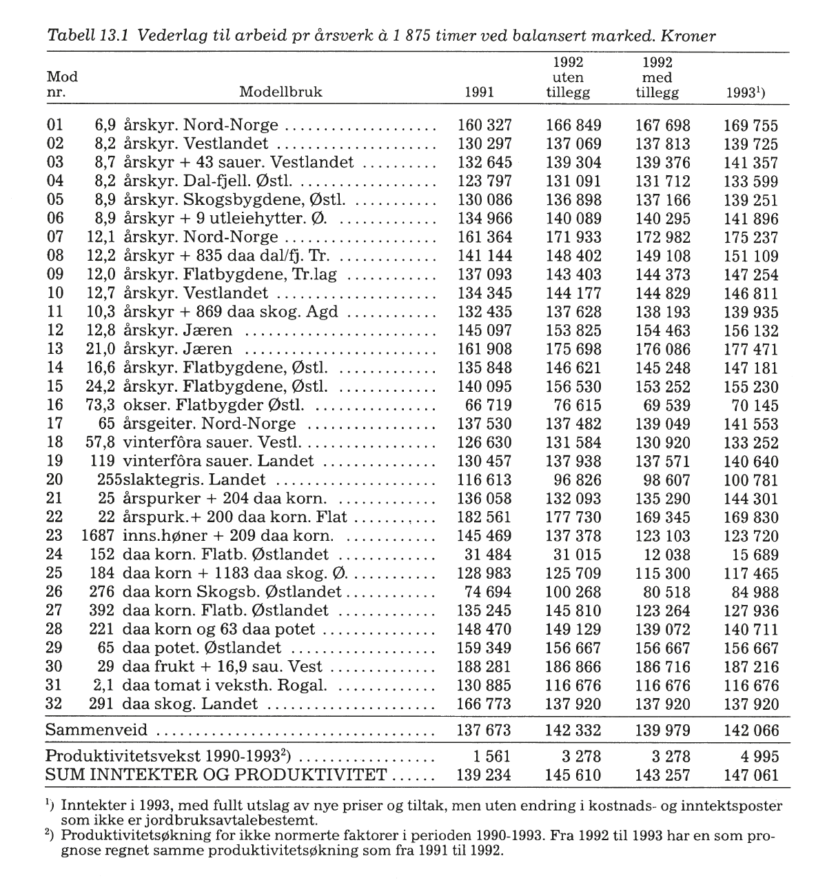 Figur 3.1 Modellbrukene for sammenligning med industriarbeiderlønn ved jordbruksoppgjøret i 1992