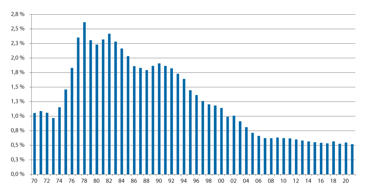 Figur 3.2 Budsjettstøtte over jordbruksavtalen, andel av bruttoprodukt (markedsverdi) for Fastlands-Norge