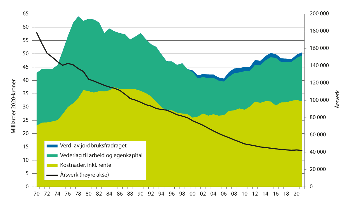 Figur 3.3 Inntekter, kostnader og arbeidsforbruk i jordbruket 1970–2021, 2020-kroner