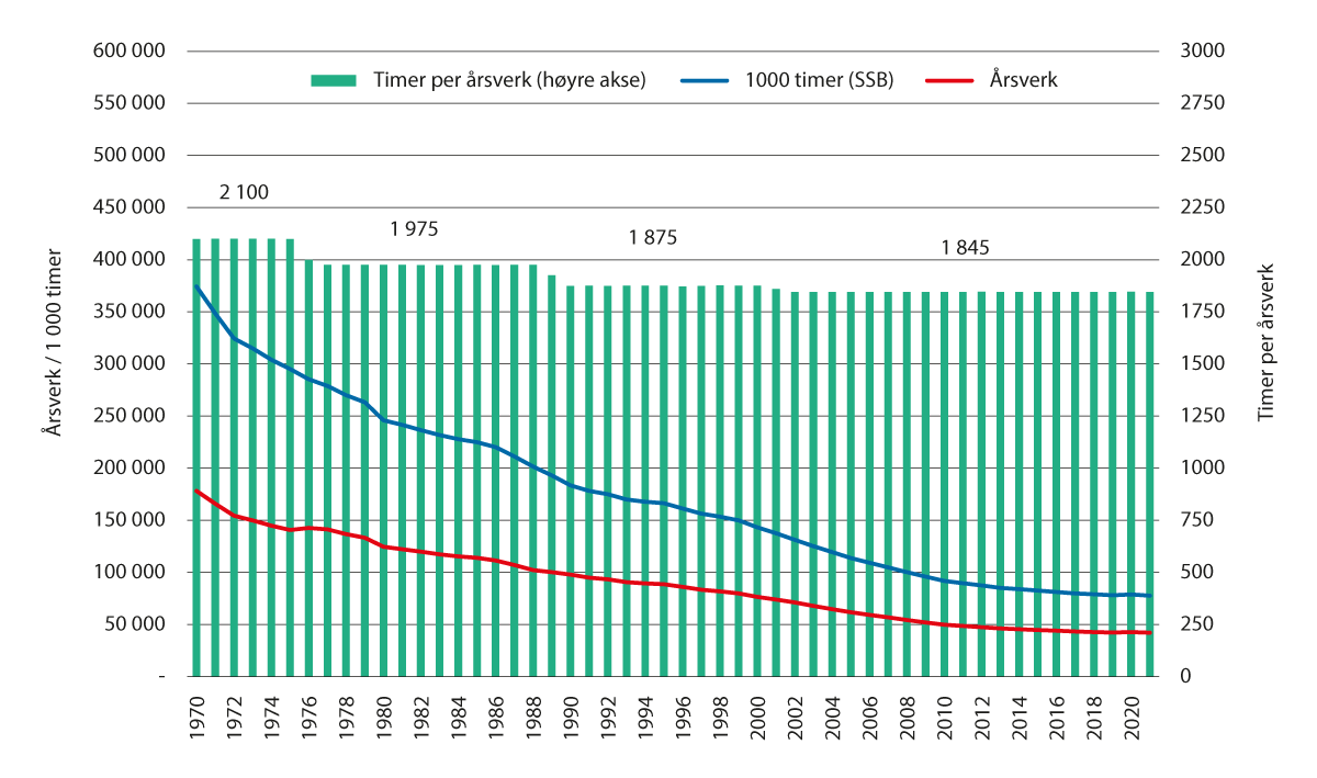 Figur 3.4 Rapporterte arbeidstimer i jordbruket, antall timer per årsverk og årsverk totalt