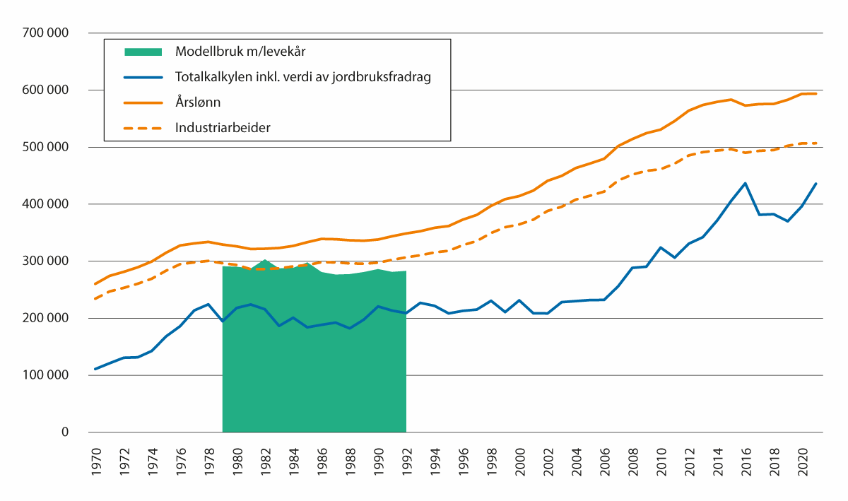 Figur 3.5 Utvikling i realinntekt for lønnsmottakere og jordbruket ifølge Totalkalkylen registrert regnskap og modellbrukene, 2020-kroner