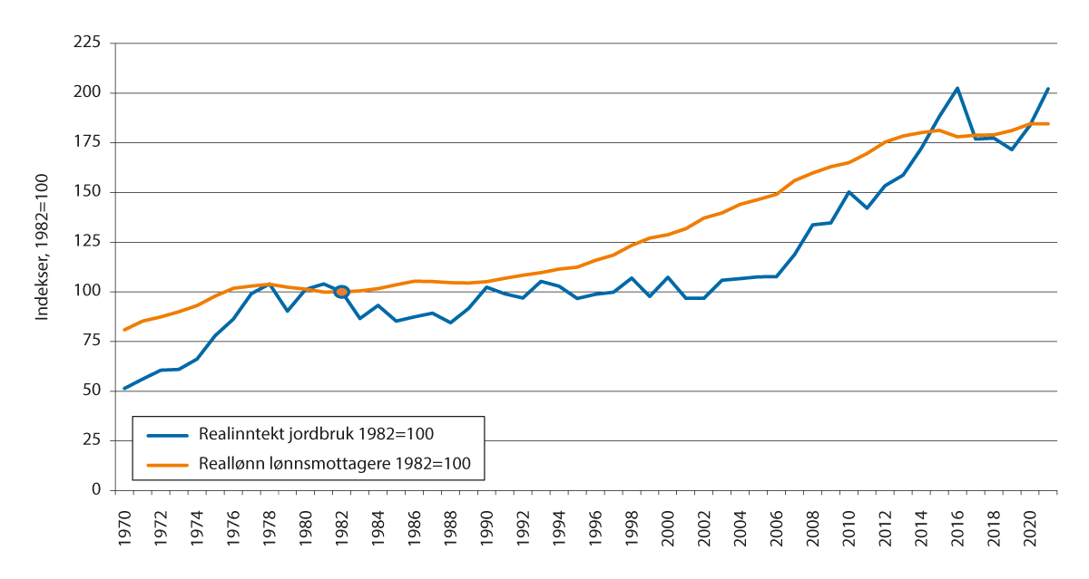 Figur 3.6 Realinntekt for lønnsmottakere og jordbruk ifølge Totalkalkylen, indekser 1982=100