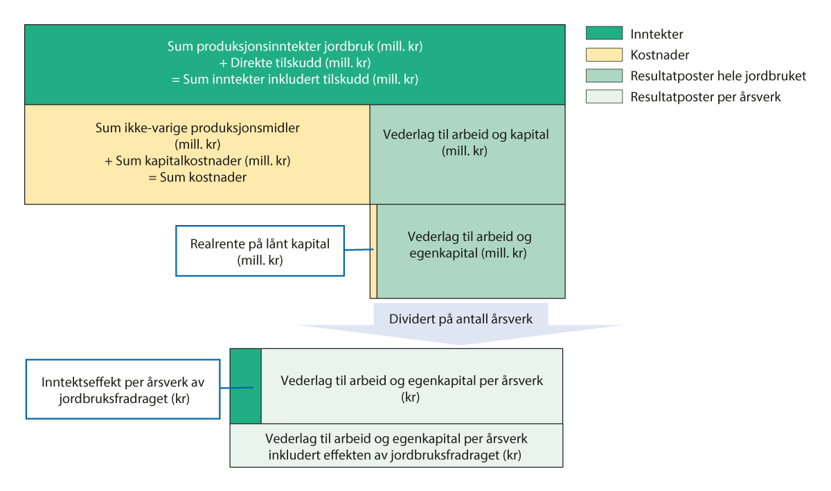 Figur 4.1 Illustrasjon av elementene i Totalkalkylen for jordbruket