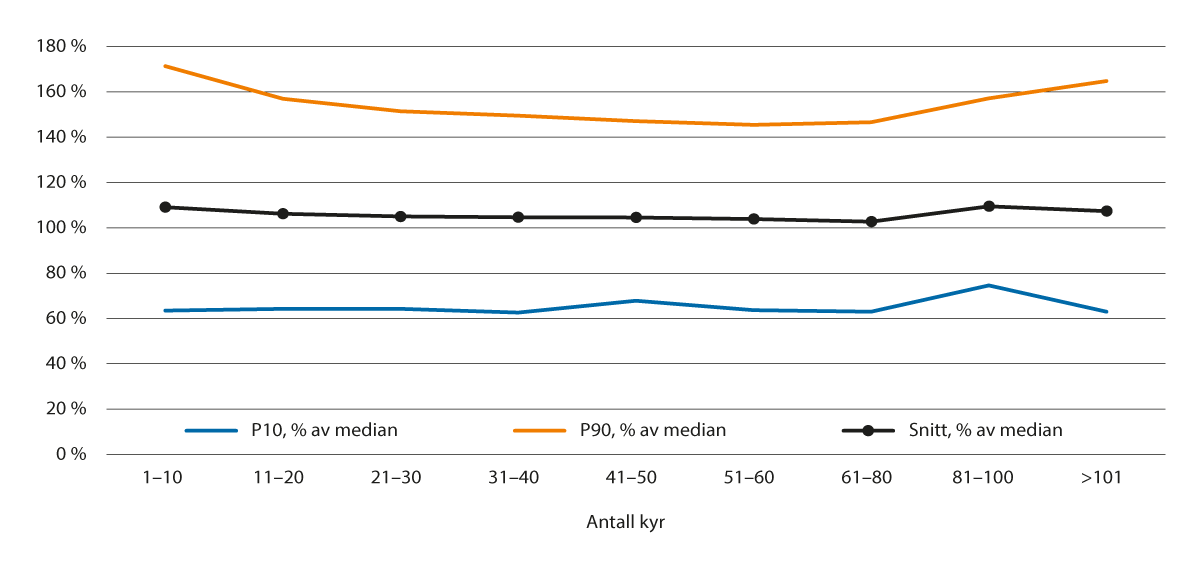 Figur 4.2 Variasjon i arbeidsforbruk per ku. Gjennomsnitt, P10 og P90 som andel av median i ulike størrelsesgrupper (antall jordbruksbedrifter er 6219)