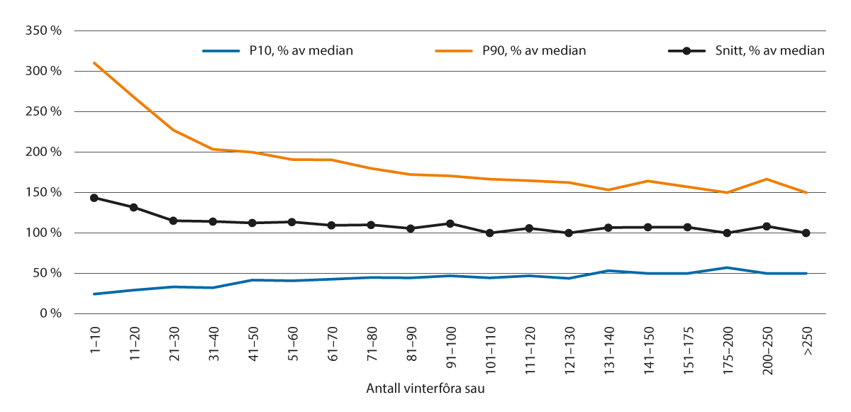 Figur 4.3 Variasjon i arbeidsforbruk per sau. Gjennomsnitt, P10 og P90 som andel av median i ulike størrelsesgrupper (antall jordbruksbedrifter er 9 275)