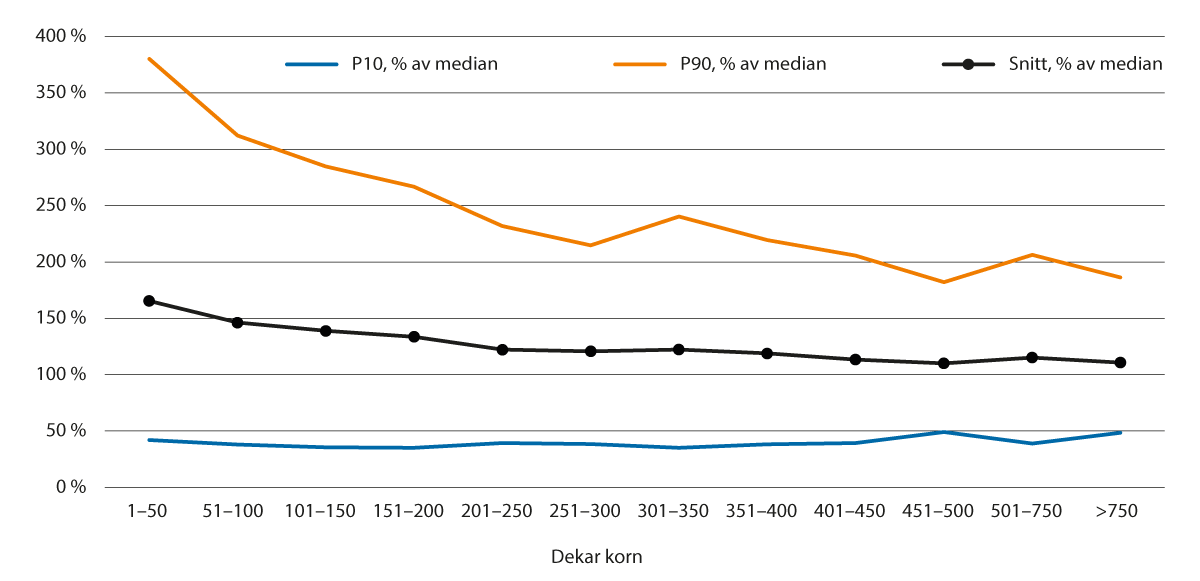 Figur 4.4 Variasjon i arbeidsforbruk per dekar korn. Gjennomsnitt, P10 og P90 som andel av median i ulike størrelsesgrupper (antall jordbruksbedrifter er 6 296)