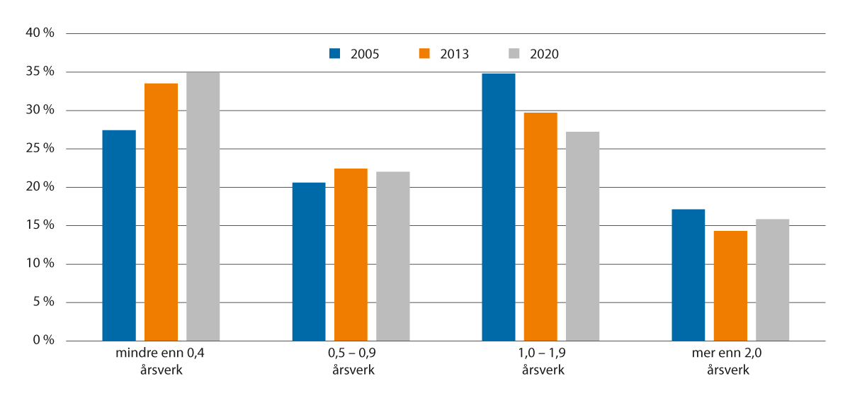 Figur 4.5 Jordbruksbedriftene i Norge inndelt etter total arbeidsinnsats