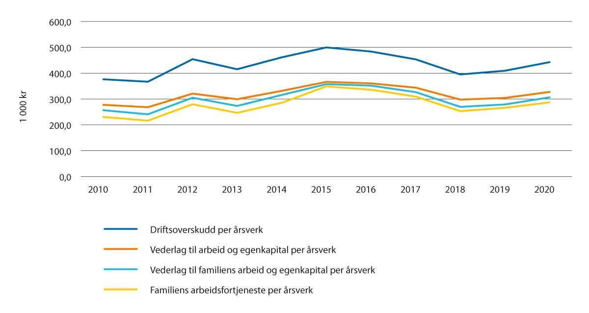 Figur 4.6 Driftsresultat for alle bruk, 2011–2020, faste 2020-kroner