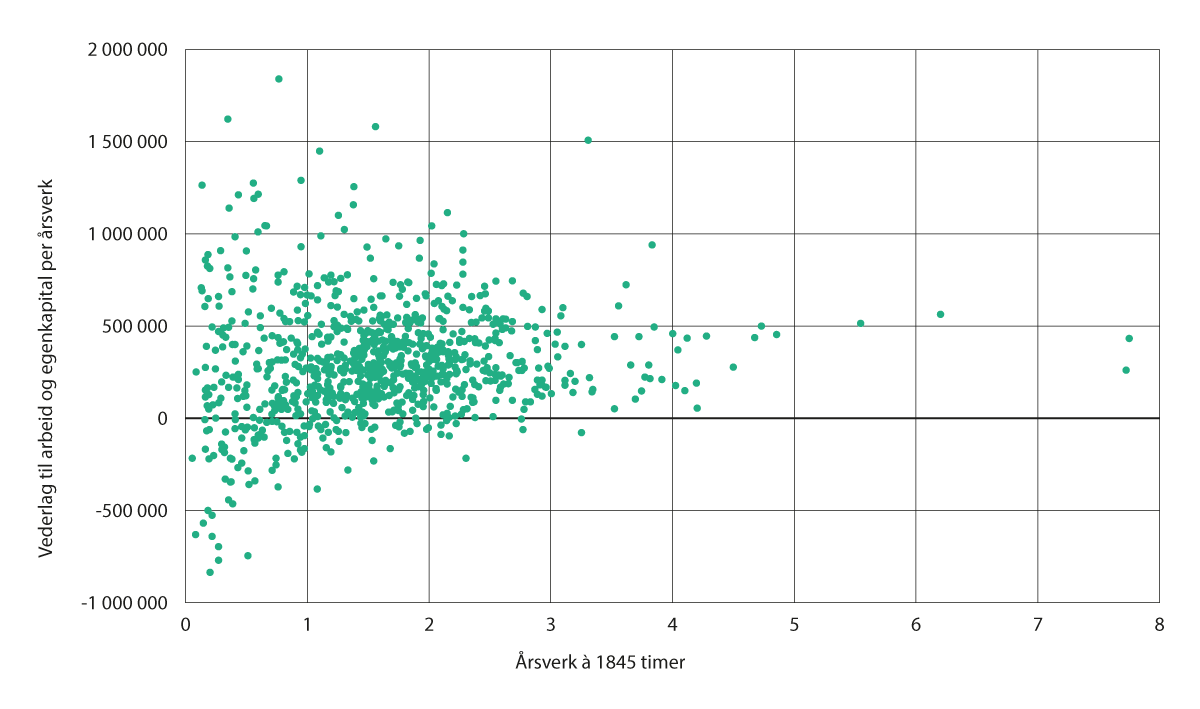 Figur 4.7 Spredningen i vederlag til arbeid og egenkapital per årsverk i Driftsgranskingene for 2020