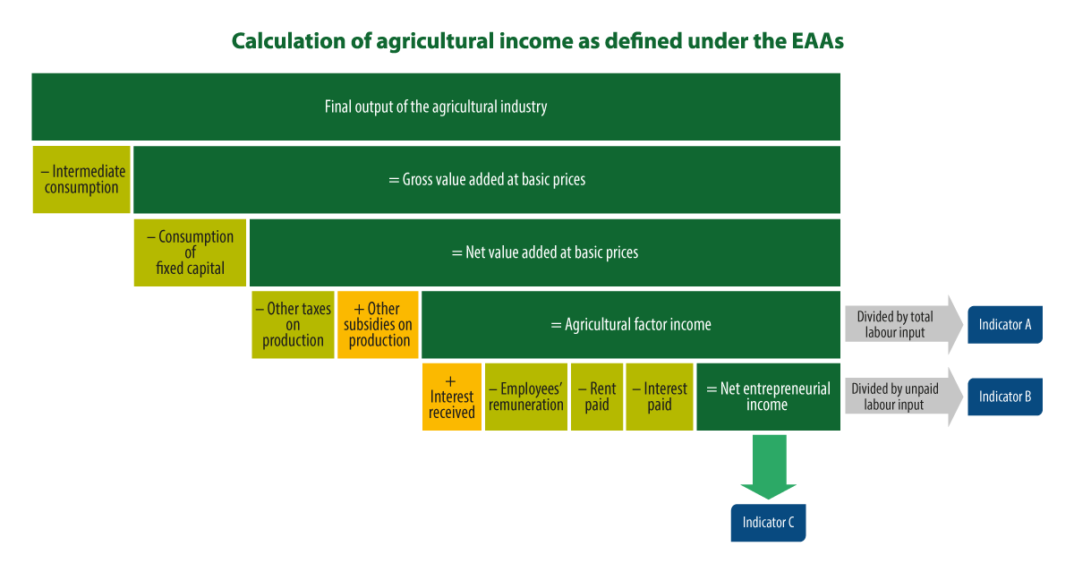 Figur 4.8 Oppbygning av indikatorene for jordbruksinntekt i Eurostats «Economic Accounts for Agriculture»