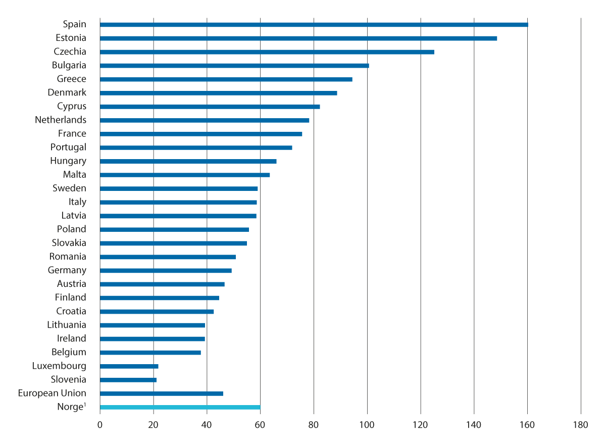 Figur 4.9 Familiens inntekt per time i jordbruket i prosent av gjennomsnittlig timelønn i ulike land i EU 2019, Norge 2020