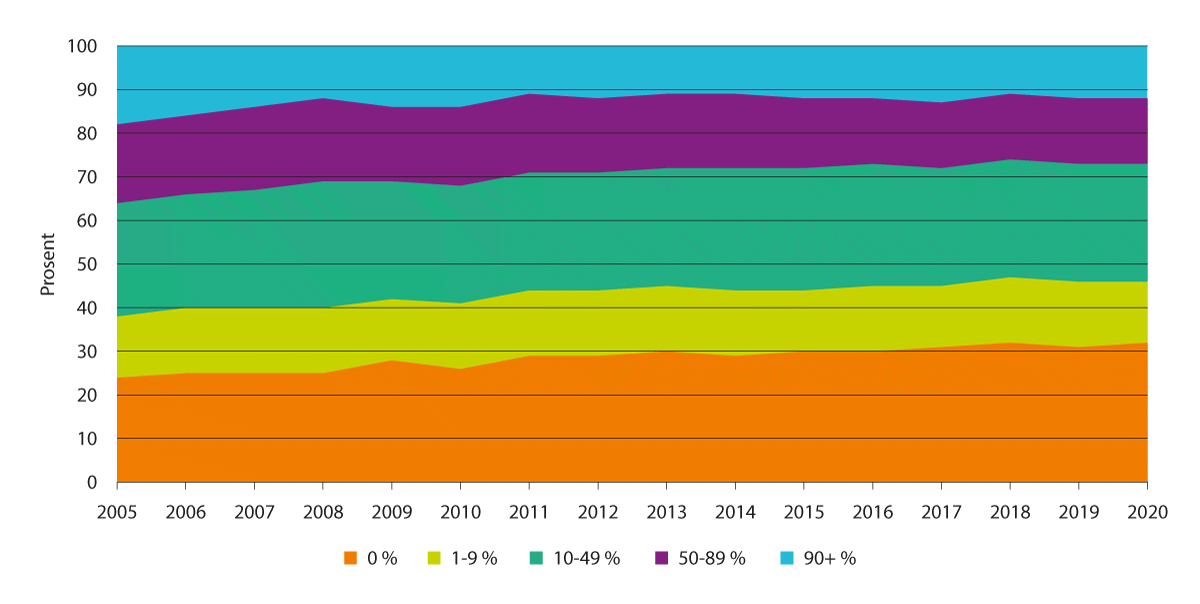 Figur 5.1 Andel personlige brukere etter andel av inntekten som er næringsinntekt jordbruk