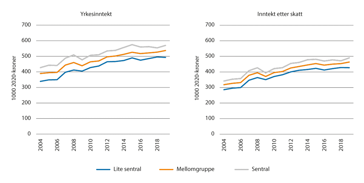 Figur 5.10 Median yrkesinntekt og inntekt etter skatt etter sentralitet