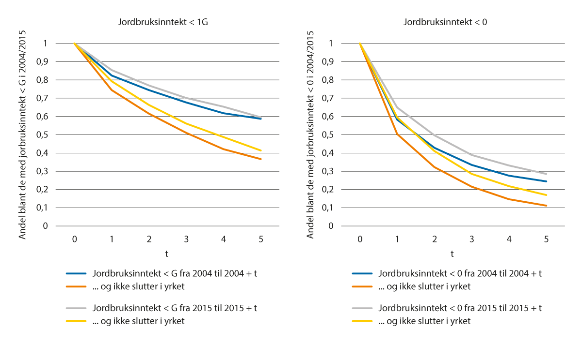 Figur 5.12 Persistens i lav jordbruksinntekt