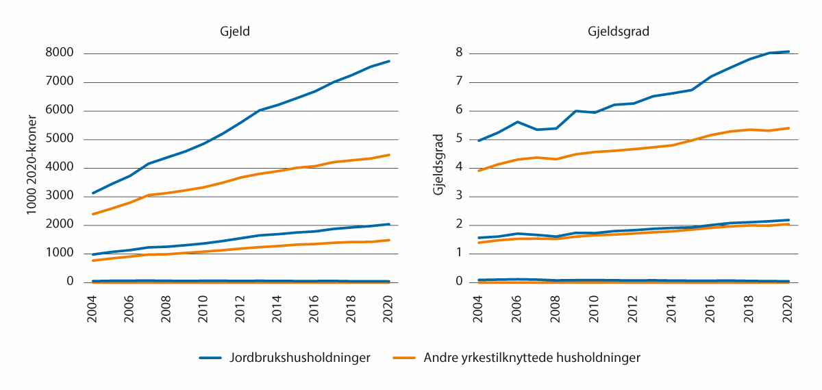 Figur 5.13 10-, 50- og 90-persentilene i gjeld og gjeldsgrad, bønder versus andre yrkestilknyttede