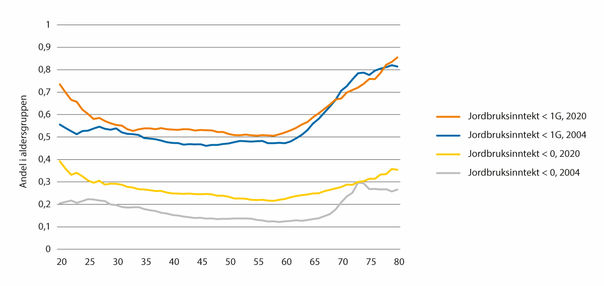 Figur 5.15 Andel med lav jordbruksinntekt etter alder
