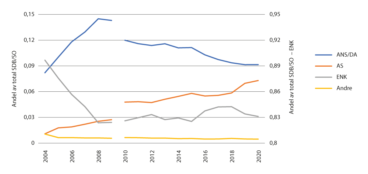 Figur 5.16 Samlet standard dekningsbidrag (til og med 2009) og standard omsetning (f.o.m. 2010) etter selskapsform