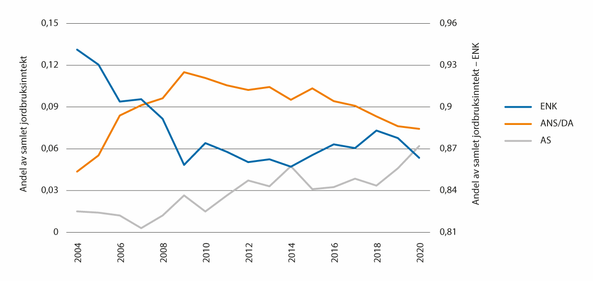 Figur 5.17 Jordbruksinntekt etter selskapsform
