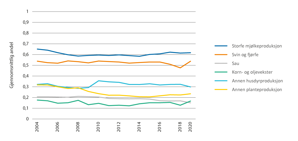 Figur 5.18 Jordbruksinntekt som andel av bruttoinntekt for ulike driftsformer, gjennomsnitt.