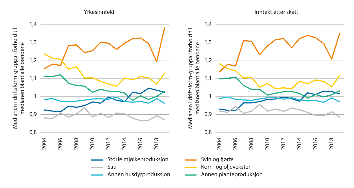 Figur 5.19 Median yrkesinntekt og inntekt etter skatt for ulike driftsformer