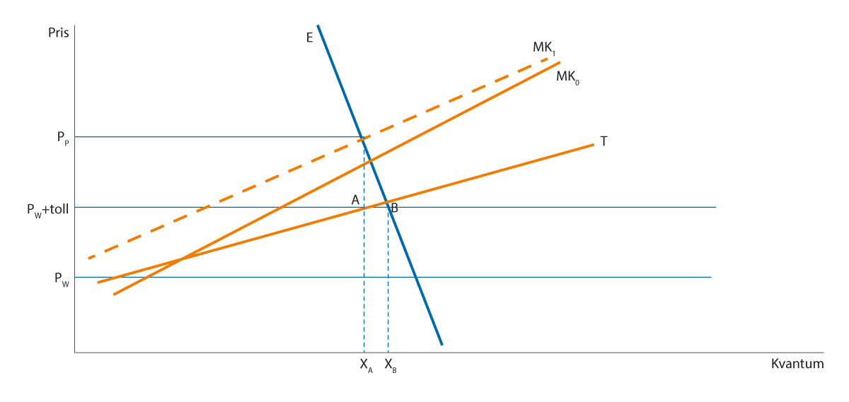 Figur 5.2 Langsiktig tilpasning i jordbruksmarkedene