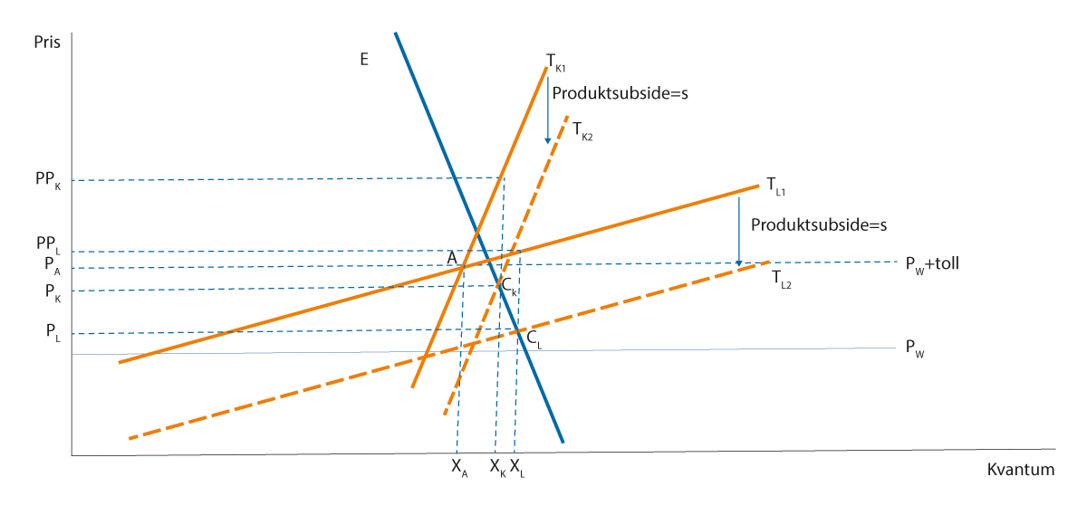 Figur 5.3 Tilpasning på kort og lang sikt etter innføring av en produktsubsidie