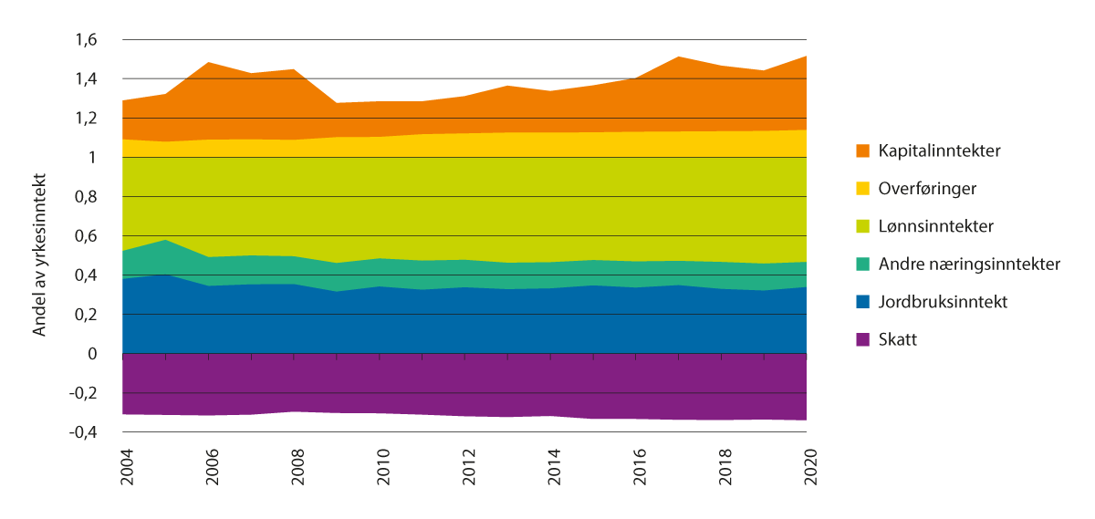 Figur 5.4 Sammensetning av inntekt etter skatt, bønder