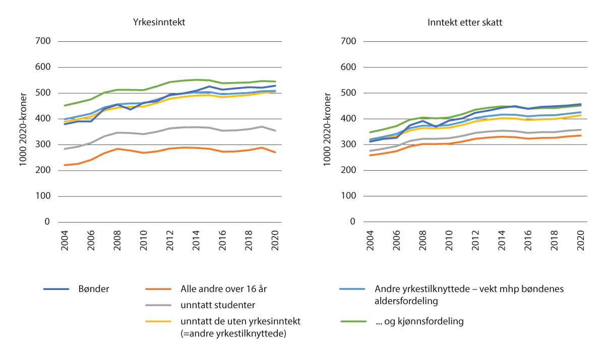Figur 5.5 Median yrkesinntekt og inntekt etter skatt, bønder sammenlignet med andre