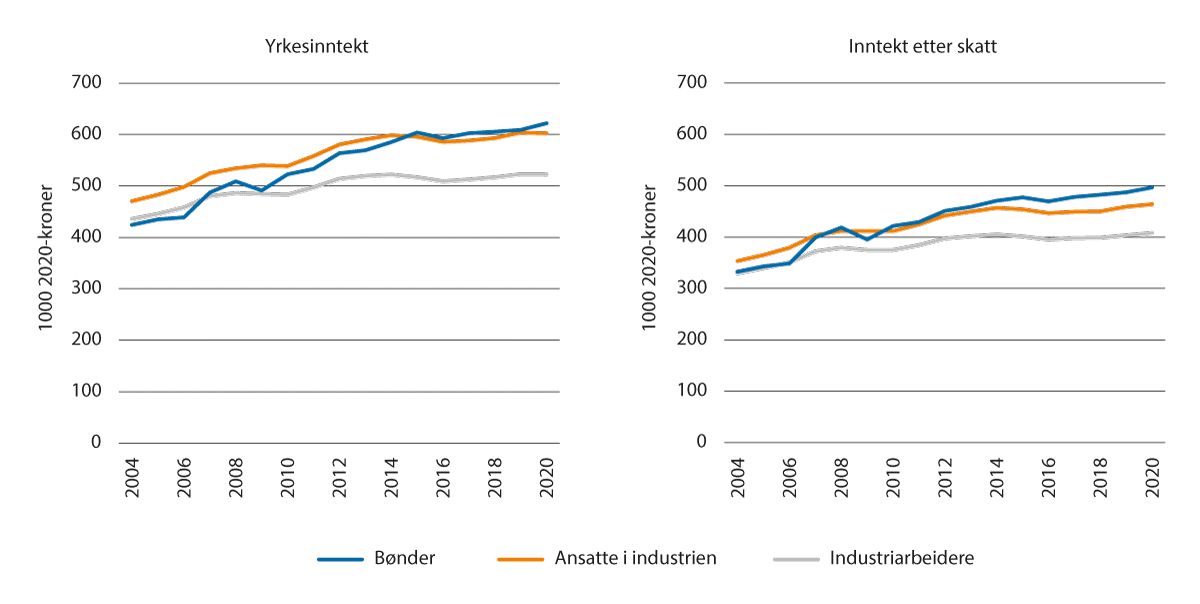 Figur 5.6 Median yrkesinntekt og inntekt etter skatt, bønder versus industrien
