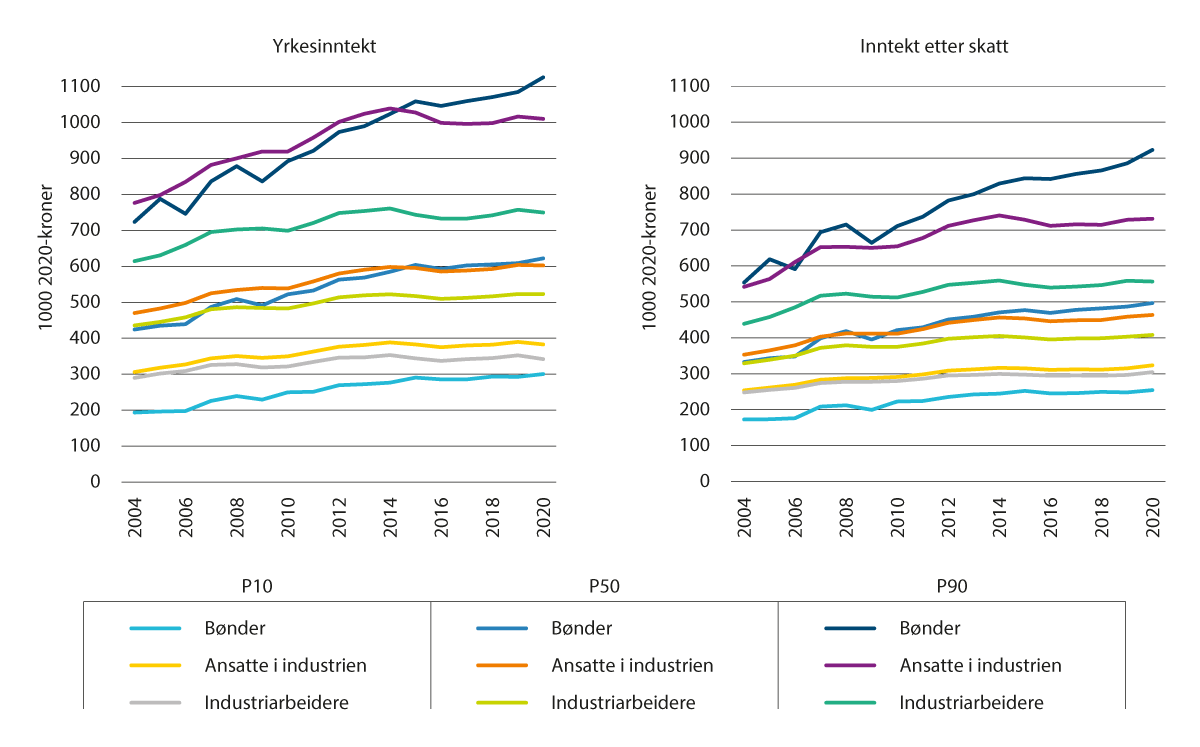 Figur 5.7 10-, 50- og 90-persentilene i yrkesinntekt og inntekt etter skatt, bønder versus industrien