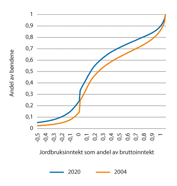 Figur 5.8 Fordelingen av jordbruksinntekt som andel av bruttoinntekt