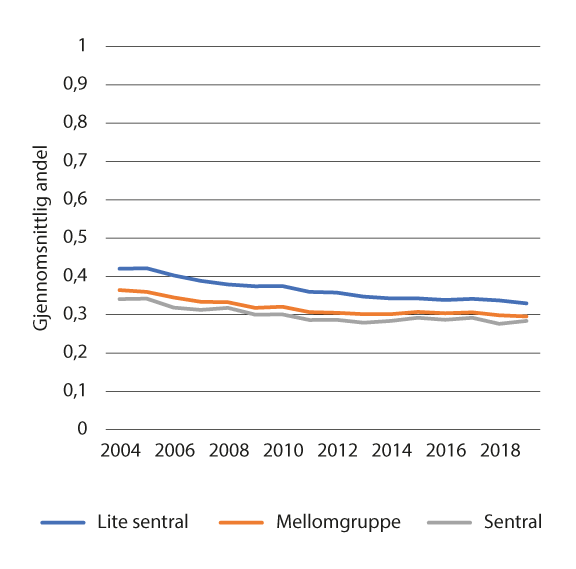 Figur 5.9 Jordbruksinntekt som andel av bruttoinntekt etter sentralitet, gjennomsnitt