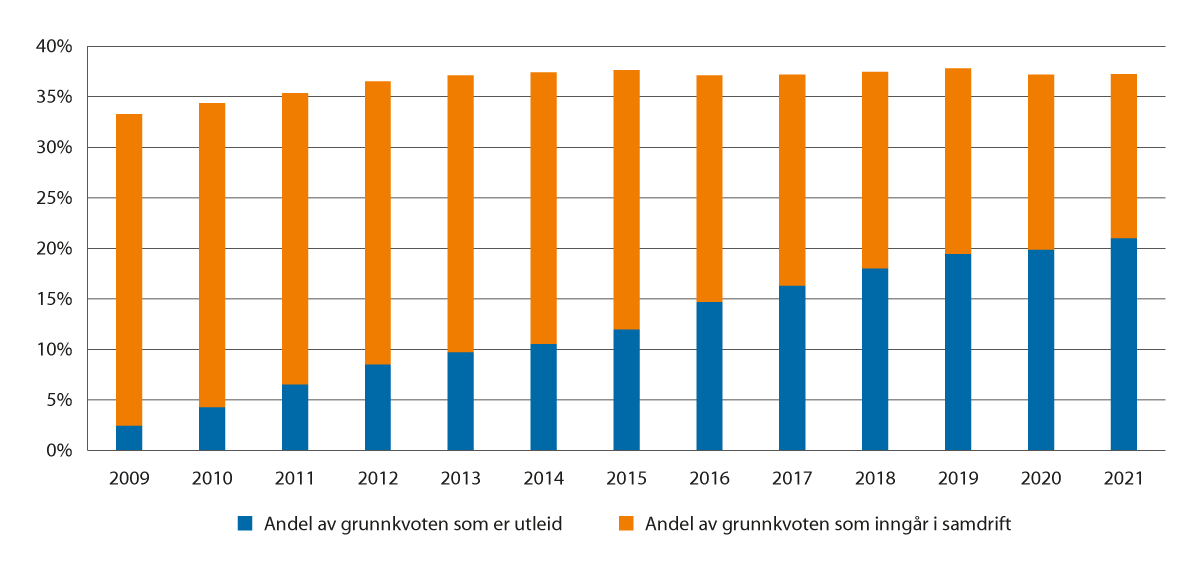 Figur 6.1 Andel av grunnkvote som inngår i produksjon på flere kvoter, 2009–2021