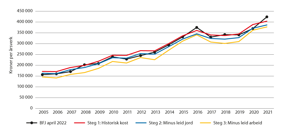 Figur 6.2 Årsresultat før skatt ved stegvis modifisering av Totalkalkylen for jordbruket, kroner per årsverk