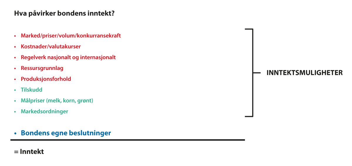 Figur 7.1 Jordbruksavtalens bidrag til inntektsmuligheter (grønn tekst) og hva som ellers påvirker det registrerte resultatet i bøndenes regnskap (rød og blå tekst)