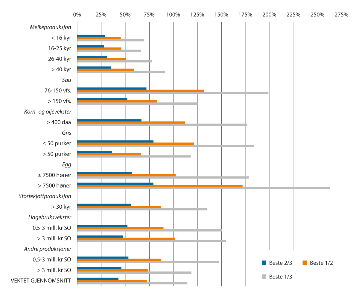Figur 9.2 Næringsinntekt fratrukket gjeldsrenter per årsverk for bruker og partner i 2020, prosent over median i gruppa for beste 2/3, beste 1/2 og beste 1/3 , jf. tabell 9.2