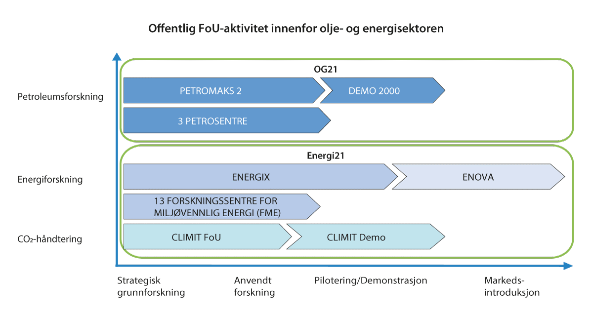 Figur 5.1 Virkemidler innenfor petroleum, energi og CO2-håndtering i innovasjonskjeden fra strategisk grunnforskning til og med pilotering/demonstrasjon