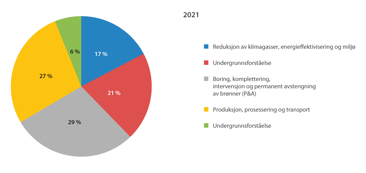 Figur 5.2 Andel av aktive prosjekter per temaområde