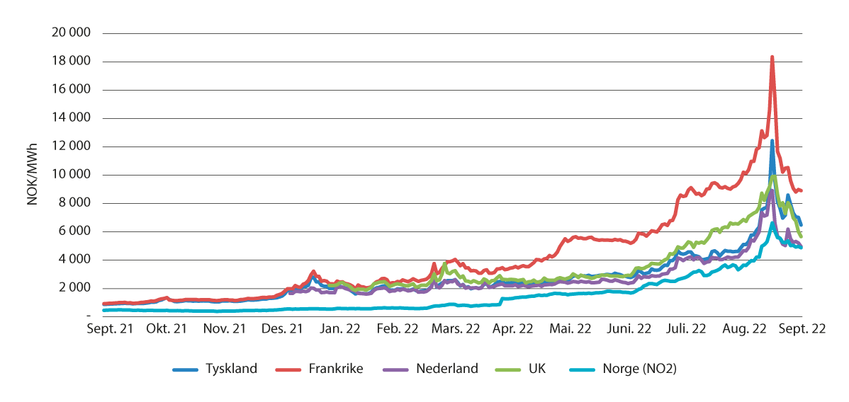 Figur 9.1 Terminpriser i de europeiske markedene 2022–2023, første kvartal, kroner per MWh.