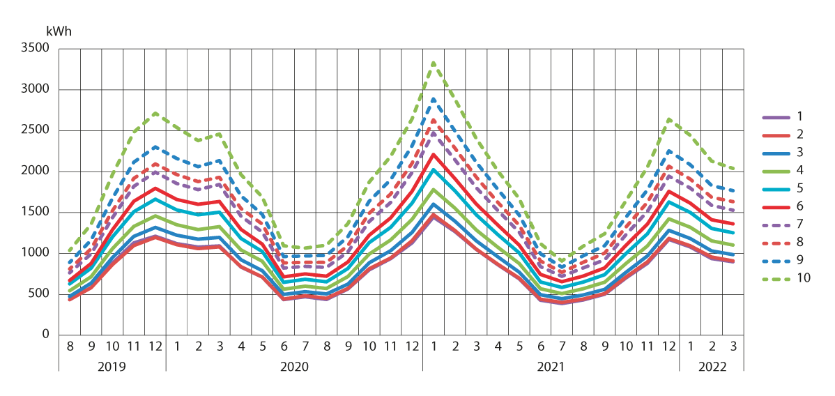 Figur 9.12 Gjennomsnittlig strømbruk per husholdning etter desil av disponibel inntekt,  august 2019–mars 2022, Sør-Norge, kWh