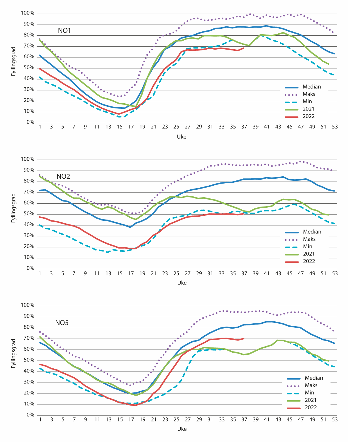 Figur 9.2 Magasinfylling i de tre sørlig prisområdene per uke 37
