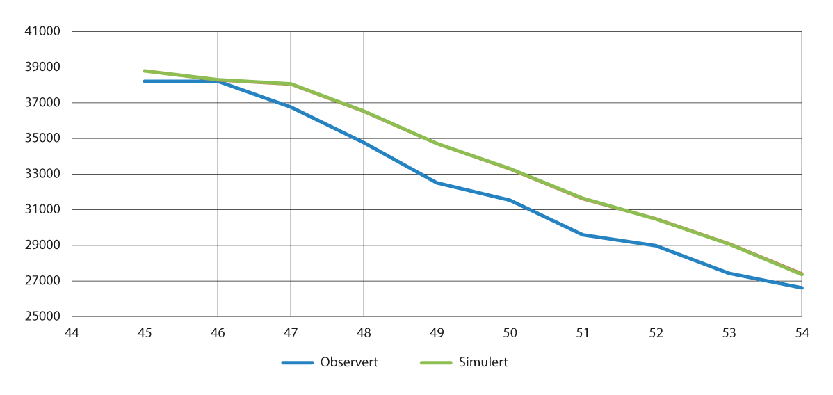 Figur 9.7 Observert magasinfylling versus simulert magasinfylling i Sør-Norge for uke 44 i 2021 til uke 2 i 2022
