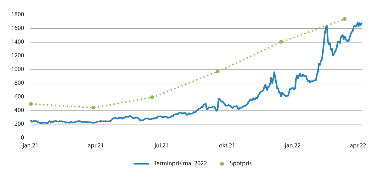 Figur 9.8 Endringer i markedets forventning til kraftpris for mai 2022 i Sørvest-Norge (NO2) gjennom 2021–2022
