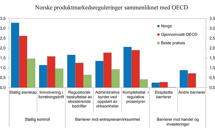 Figur 1.10 Norske resultater i OECDs indikatorer for produktmarkedsreguleringer. 2013
