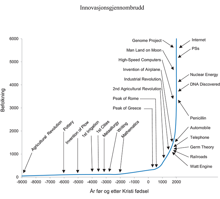Figur 1.11 Innovasjonsgjennombrudd med stor betydning for produktivitetsutviklingen år 9000 FKF – 2014
