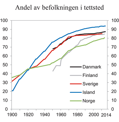 Figur 1.12 Prosentandel av befolkningen i nordiske land bosatt i tettsted. Utviklingslinjer 1900 – 20141
