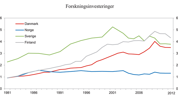 Figur 1.14 Forskningsinvesteringer i nordisk næringsliv. 1981 – 2012. Prosent av bruttoproduktet i næringslivet
