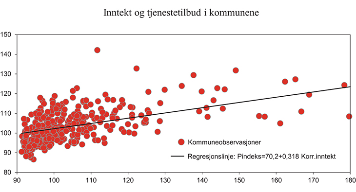 Figur 1.22 Korrigert inntekt og tjenestetilbud i 2013 (produksjonsindeks). Landsgjennomsnitt =100
