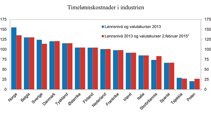 Figur 1.5 Timelønnskostnader i industrien. Norge i forhold til våre handelspartnere i EU20. Felles valuta. 2013. Handelspartnere = 100
